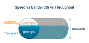 How is the Bandwidth of a Network Measured