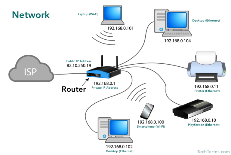 What is a Network