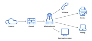 What is a Network